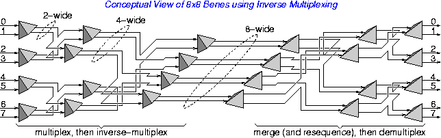 Conceptual view of 8x8 Benes using Inverse Multiplexing
