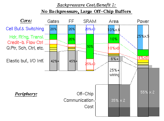 Cost of alternative 1 (large, off-chip buffers)