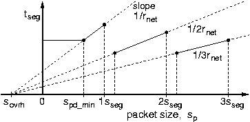 Segment time versus packet size