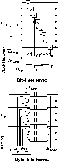 Serial to parallel conv. (a) bit-interleaved, (b) byte-interleaved