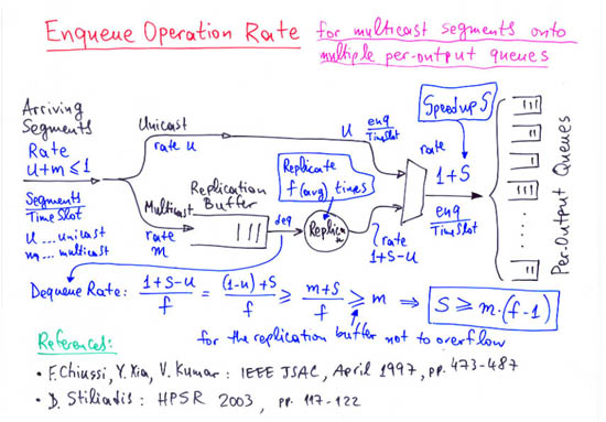 Enqueue Operation Rate for mcast segments on multiple queues