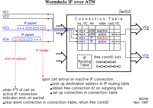 Wormhole IP over ATM Switch